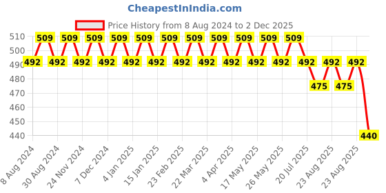 myntra.com SOJANYA Men Pink Classic Regular Fit Solid Casual Shirt sojanya Price History Graph from 8 Aug 2024 to 2 Dec 2025
