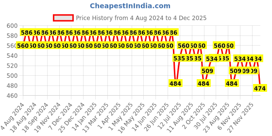 myntra.com SOJANYA Men Pink Classic Striped Formal Shirt sojanya Price History Graph from 4 Aug 2024 to 4 Dec 2025