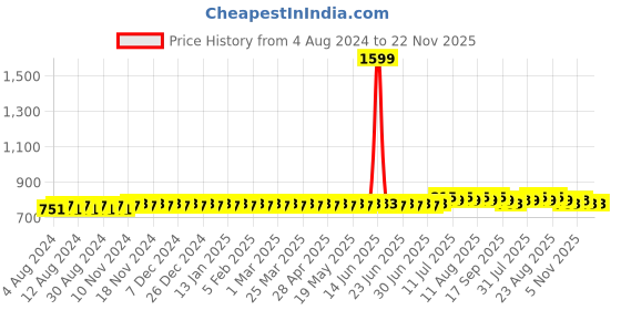 myntra.com SOJANYA Men Pink Dobby Self-Checked Straight Kurta sojanya Price History Graph from 4 Aug 2024 to 22 Nov 2025