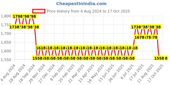 myntra.com SOJANYA Men Pink Embroidered Kurta with Churidar sojanya Price History Graph from 4 Aug 2024 to 16 Oct 2025