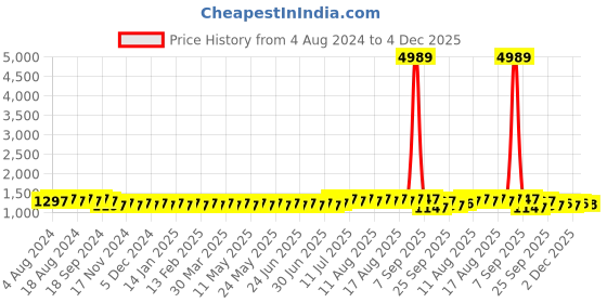 myntra.com SOJANYA Men Pink Embroidered Regular Pure Cotton Kurta with Churidar sojanya Price History Graph from 4 Aug 2024 to 2 Dec 2025