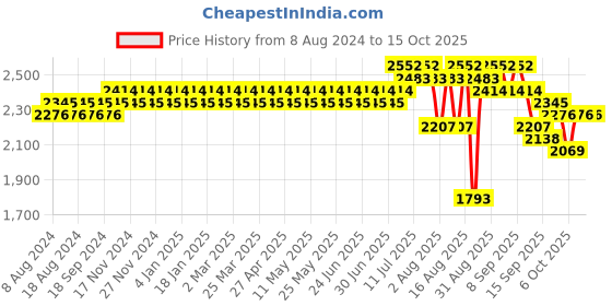 myntra.com SOJANYA Men Pink Ethnic Motifs Kurta with Churidar & Nehru Jacket sojanya Price History Graph from 8 Aug 2024 to 14 Oct 2025
