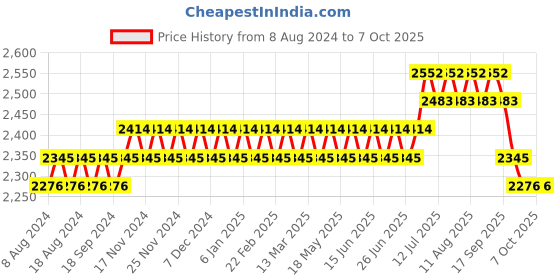 myntra.com SOJANYA Men Pink Ethnic Motifs Kurta with Churidar & Nehru Jacket sojanya Price History Graph from 8 Aug 2024 to 7 Oct 2025