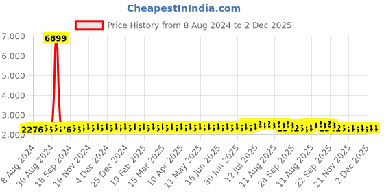 myntra.com SOJANYA Men Pink Ethnic Motifs Kurta with Churidar & Nehru Jacket sojanya Price History Graph from 8 Aug 2024 to 1 Dec 2025
