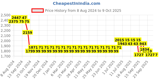myntra.com SOJANYA Men Pink Ethnic Motifs Kurta with Pyjama & Nehru Jacket sojanya Price History Graph from 8 Aug 2024 to 8 Oct 2025