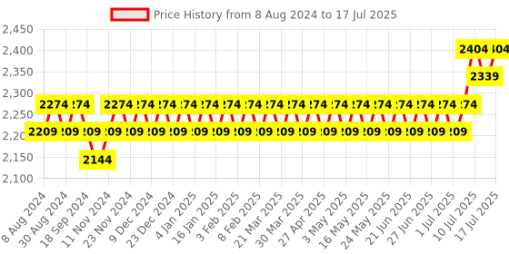 myntra.com SOJANYA Men Pink Ethnic Motifs Kurta with Pyjamas & Nehru Jacket sojanya Price History Graph from 8 Aug 2024 to 17 Jul 2025