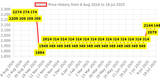 myntra.com SOJANYA Men Pink Ethnic Motifs Kurta with Pyjamas & Nehru Jacket sojanya Price History Graph from 8 Aug 2024 to 18 Jul 2025