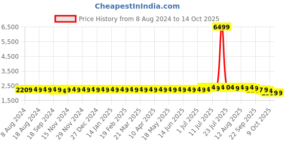 myntra.com SOJANYA Men Pink Ethnic Motifs Kurta with Pyjamas & Nehru Jacket sojanya Price History Graph from 8 Aug 2024 to 14 Oct 2025