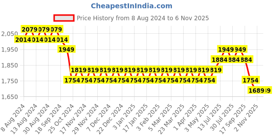 myntra.com SOJANYA Men Pink Ethnic Motifs Kurta with Pyjamas & Nehru Jacket sojanya Price History Graph from 8 Aug 2024 to 5 Nov 2025
