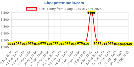 myntra.com SOJANYA Men Pink Ethnic Motifs Kurta with Pyjamas & Nehru Jacket sojanya Price History Graph from 8 Aug 2024 to 7 Oct 2025