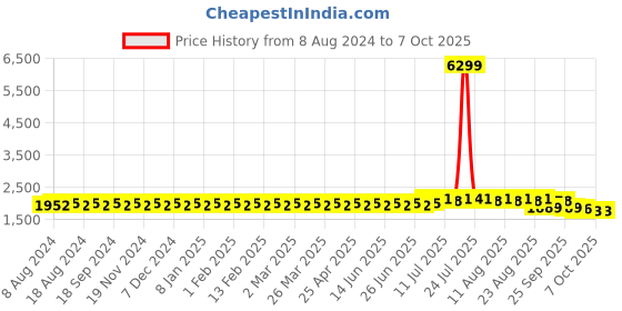 myntra.com SOJANYA Men Pink Ethnic Motifs Kurta with Pyjamas & Nehru Jacket sojanya Price History Graph from 8 Aug 2024 to 5 Oct 2025