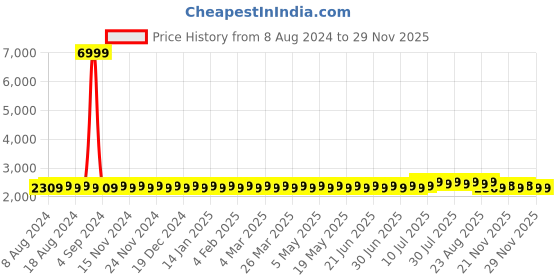 myntra.com SOJANYA Men Pink Floral Printed Thread Work Kurta with Pyjamas sojanya Price History Graph from 8 Aug 2024 to 28 Nov 2025