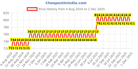 myntra.com SOJANYA Men Pink Jacquard Kurta sojanya Price History Graph from 4 Aug 2024 to 30 Nov 2025