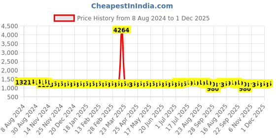 myntra.com SOJANYA Men Pink Jacquard Kurta sojanya Price History Graph from 8 Aug 2024 to 1 Dec 2025