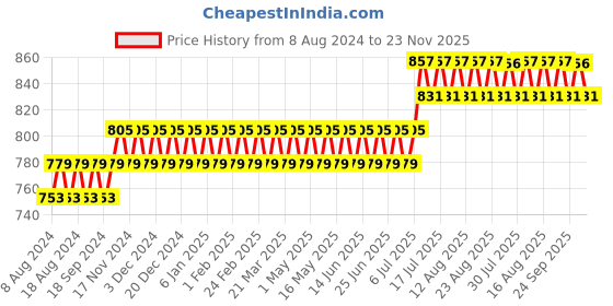 myntra.com SOJANYA Men Pink Kurta sojanya Price History Graph from 8 Aug 2024 to 23 Nov 2025