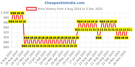 myntra.com SOJANYA Men Pink Kurta with Churidar sojanya Price History Graph from 4 Aug 2024 to 1 Dec 2025