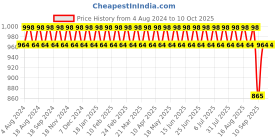 myntra.com SOJANYA Men Pink Kurta with Churidar sojanya Price History Graph from 4 Aug 2024 to 10 Oct 2025