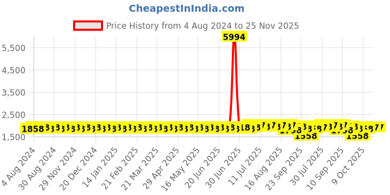 myntra.com SOJANYA Men Pink Kurta with Churidar sojanya Price History Graph from 4 Aug 2024 to 25 Nov 2025