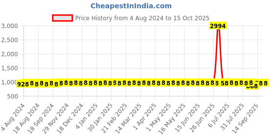 myntra.com SOJANYA Men Pink Kurta with Churidar sojanya Price History Graph from 4 Aug 2024 to 14 Oct 2025