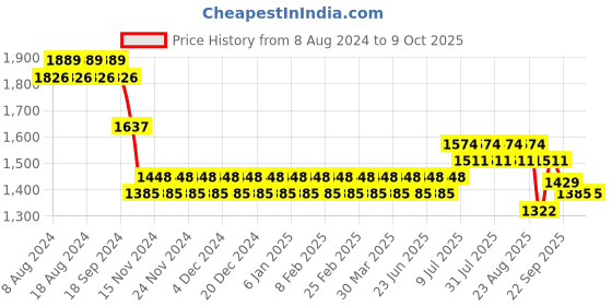 myntra.com SOJANYA Men Pink Kurta with Churidar & Nehru Jacket sojanya Price History Graph from 8 Aug 2024 to 9 Oct 2025