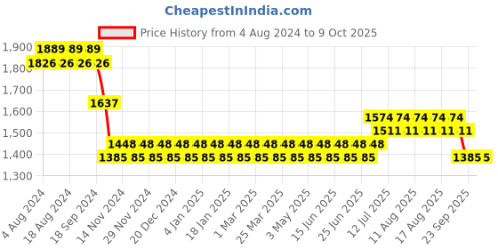 myntra.com SOJANYA Men Pink Kurta with Churidar & Nehru Jacket sojanya Price History Graph from 4 Aug 2024 to 9 Oct 2025