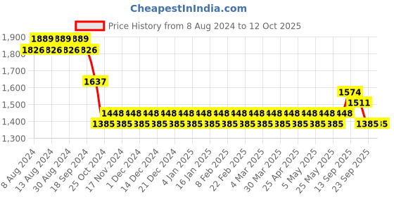 myntra.com SOJANYA Men Pink Kurta with Churidar & Nehru Jacket sojanya Price History Graph from 8 Aug 2024 to 12 Oct 2025