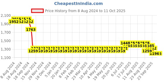 myntra.com SOJANYA Men Pink Kurta with Churidar & Nehru Jacket sojanya Price History Graph from 8 Aug 2024 to 9 Oct 2025