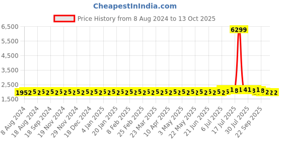 myntra.com SOJANYA Men Pink Kurta with Churidar & Nehru Jacket sojanya Price History Graph from 8 Aug 2024 to 13 Oct 2025