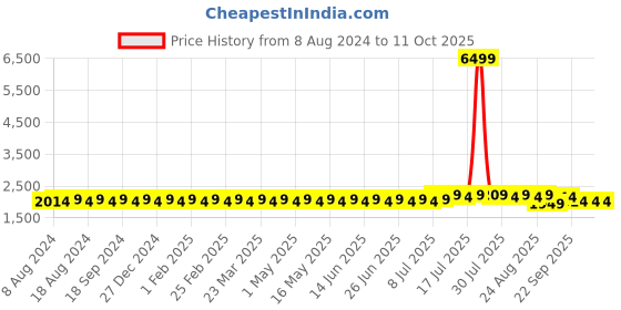 myntra.com SOJANYA Men Pink Kurta with Churidar & Nehru Jacket sojanya Price History Graph from 8 Aug 2024 to 10 Oct 2025