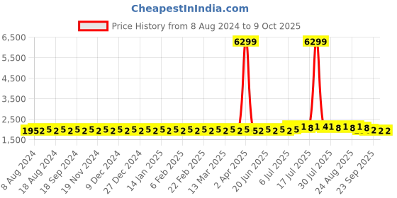 myntra.com SOJANYA Men Pink Kurta with Churidar & Nehru Jacket sojanya Price History Graph from 8 Aug 2024 to 8 Oct 2025