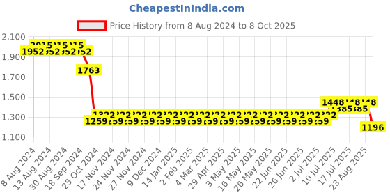 myntra.com SOJANYA Men Pink Kurta with Churidar & Nehru Jacket sojanya Price History Graph from 8 Aug 2024 to 8 Oct 2025