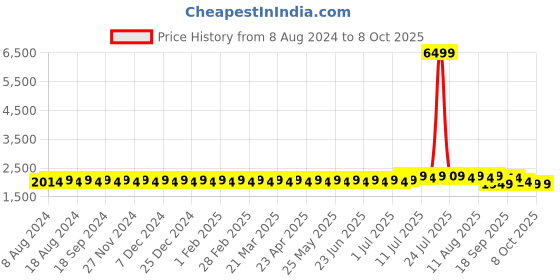 myntra.com SOJANYA Men Pink Kurta with Churidar & Nehru Jacket sojanya Price History Graph from 8 Aug 2024 to 7 Oct 2025