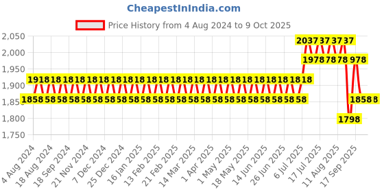 myntra.com SOJANYA Men Pink Kurta with Churidar with Nehru Jacket sojanya Price History Graph from 4 Aug 2024 to 8 Oct 2025
