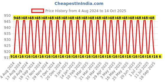 myntra.com SOJANYA Men Pink Kurta with Pyjamas sojanya Price History Graph from 4 Aug 2024 to 14 Oct 2025