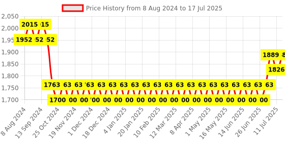 myntra.com SOJANYA Men Pink Kurta with Pyjamas & Nehru Jacket sojanya Price History Graph from 8 Aug 2024 to 17 Jul 2025