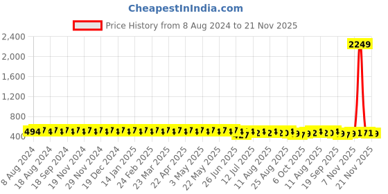 myntra.com SOJANYA Men Pink Micro Prints Pure Cotton Classic Formal Shirt sojanya Price History Graph from 8 Aug 2024 to 21 Nov 2025
