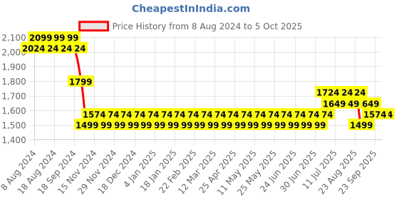 myntra.com SOJANYA Men Pink Mirror Work Kurta with Churidar & Nehru Jacket sojanya Price History Graph from 8 Aug 2024 to 4 Oct 2025