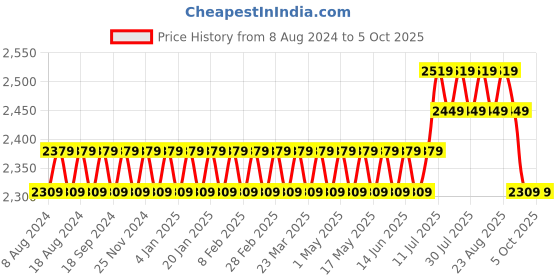 myntra.com SOJANYA Men Pink Printed Kurta with Churidar sojanya Price History Graph from 8 Aug 2024 to 4 Oct 2025