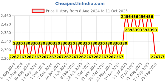 myntra.com SOJANYA Men Pink Pure Cotton Kurta with Churidar & Nehru Jacket sojanya Price History Graph from 8 Aug 2024 to 11 Oct 2025