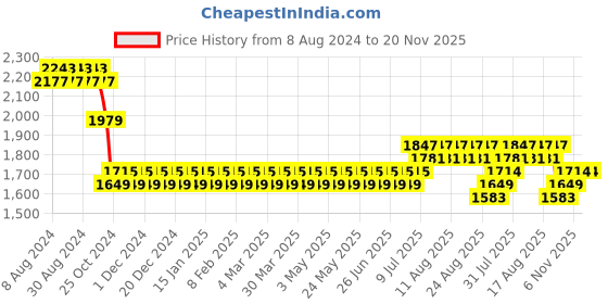 myntra.com SOJANYA Men Pink Pure Cotton Kurta with Churidar & Nehru Jacket sojanya Price History Graph from 8 Aug 2024 to 20 Nov 2025