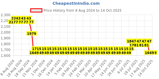 myntra.com SOJANYA Men Pink Pure Cotton Solid Kurta & Churidar Comes With a Nehru Jacket sojanya Price History Graph from 8 Aug 2024 to 13 Oct 2025