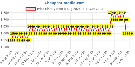 myntra.com SOJANYA Men Pink Regular Kurta with Churidar sojanya Price History Graph from 8 Aug 2024 to 11 Oct 2025