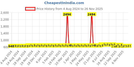 myntra.com SOJANYA Men Pink Solid Kurta sojanya Price History Graph from 4 Aug 2024 to 24 Nov 2025