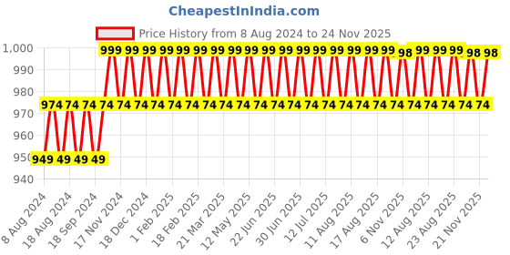 myntra.com SOJANYA Men Pink Solid Kurta with Churidar sojanya Price History Graph from 8 Aug 2024 to 24 Nov 2025