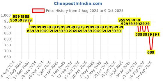 myntra.com SOJANYA Men Pink Solid Nehru Jacket sojanya Price History Graph from 4 Aug 2024 to 8 Oct 2025