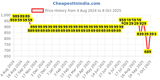 myntra.com SOJANYA Men Pink Solid Nehru Jacket sojanya Price History Graph from 4 Aug 2024 to 8 Oct 2025