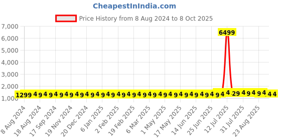 myntra.com SOJANYA Men Pink Solid Regular Kurta with Churidar & Nehru Jacket sojanya Price History Graph from 8 Aug 2024 to 7 Oct 2025