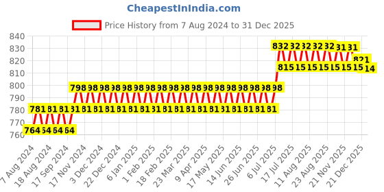 myntra.com SOJANYA Men Pink Solid Straight Kurta sojanya Price History Graph from 7 Aug 2024 to 31 Dec 2025