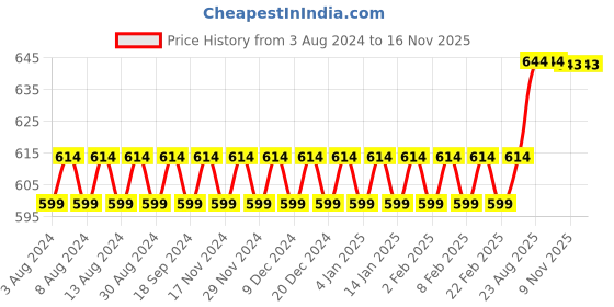 myntra.com SOJANYA Men Pink Solid Straight Kurta sojanya Price History Graph from 3 Aug 2024 to 15 Nov 2025