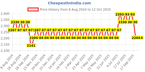 myntra.com SOJANYA Men Pink Striped Kurta with Churidar & Nehru Jacket sojanya Price History Graph from 8 Aug 2024 to 11 Oct 2025